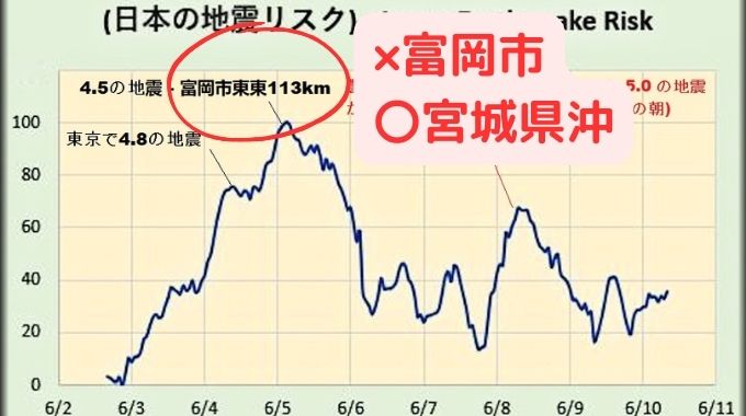 6月8日 地震 予測 東京 南海トラフ マグニチュード 5 Japan Earthquakes 可能性 信ぴょう性