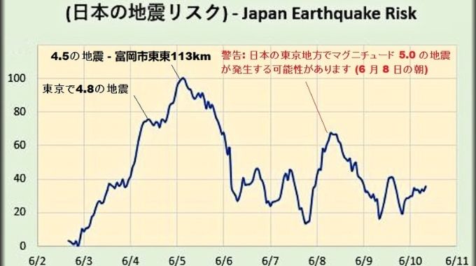 6月8日 地震 予測 東京 南海トラフ マグニチュード 5 Japan Earthquakes 可能性 信ぴょう性